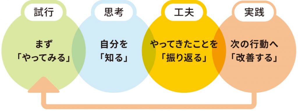心の成長サイクル